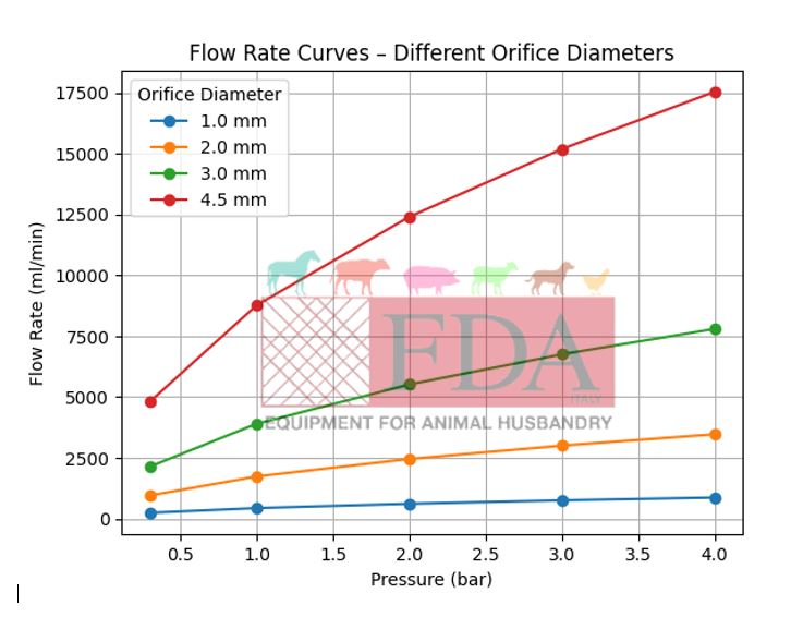 Flow rate chart of livestock nipple drinker by orifice diameter fda-000022