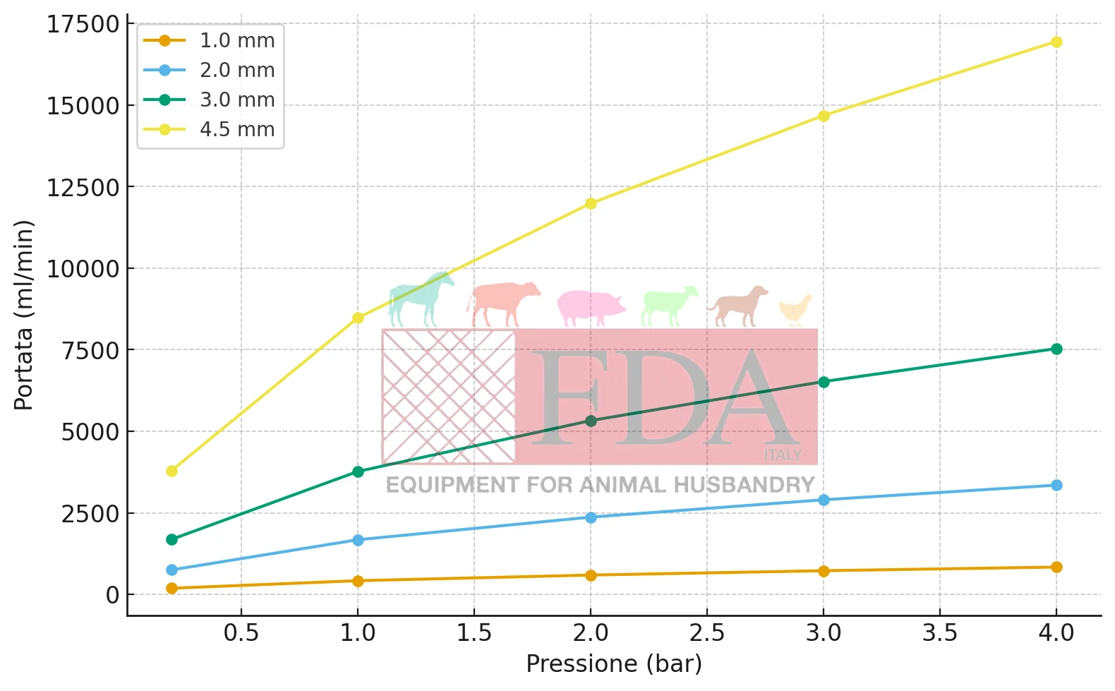 Grafico portata abbeveratoio a succhiotto in base alla pressione