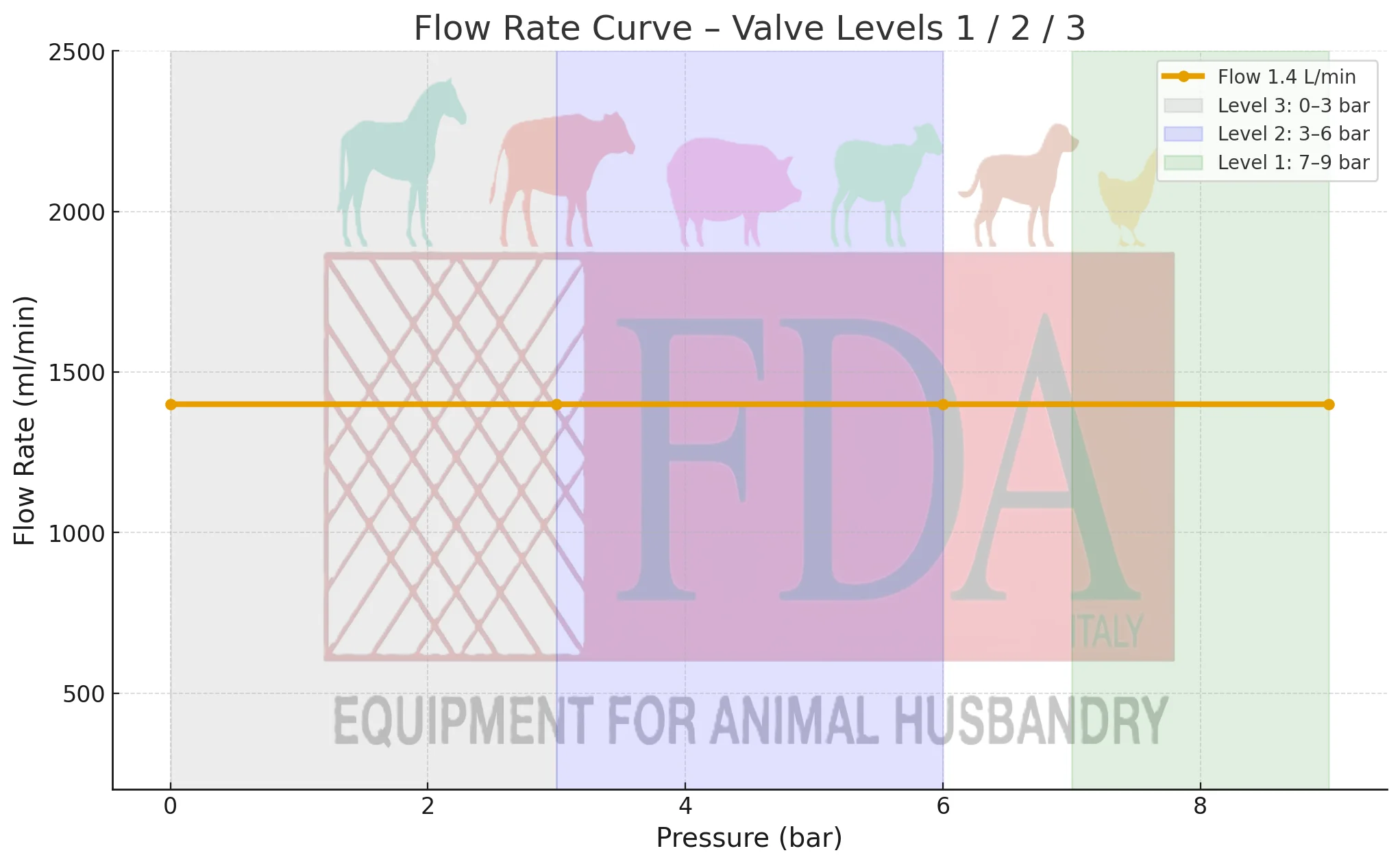 Flow rate graph of FDA valve showing constant 1.4 L/min with levels 0–3 bar, 3–6 bar and 7–9 bar.